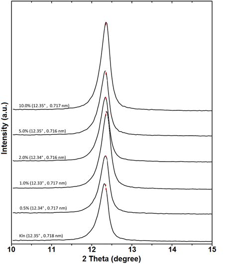 Xrd Patterns Of Kaolinite And Agkln Nps For Determination Of Ds At