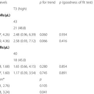 Odds Ratios ORs And 95 Confidence Intervals CIs For Diastolic