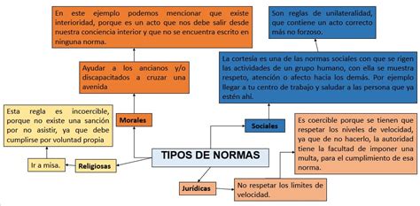 Mapa Conceptual Tipos De Normas