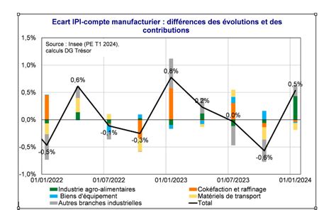 Flash Conjoncture France Expliquer Les Divergences Entre Lindice De