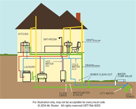 House Water Supply Diagram Plumbing Water System Supply Diag