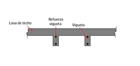 Qu Son Las Losas Aligeradas El Ingeniero