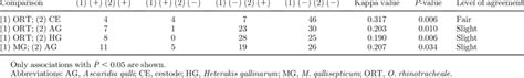 Comparison between the presence of helminths and different types of... | Download Scientific Diagram