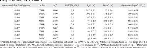 Table 1 from Poly(oleic diacid-co-glycerol): Comparison of Polymer ...