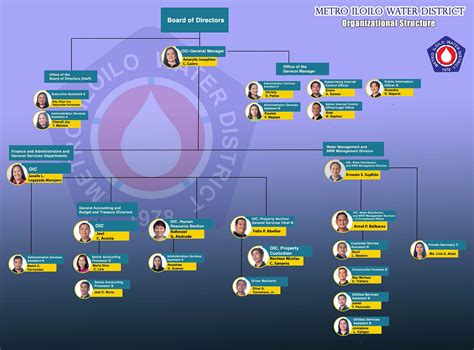 Organizational Chart Metro Iloilo Water District