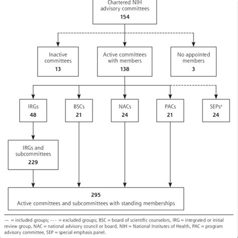 Active National Institutes Of Health Advisory Committees And Members