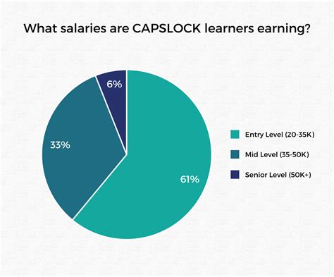 Average Entry Level Cyber Salary How Much Can I Earn In My First Cyber Security Role Capslock