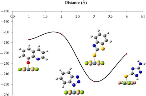 Figure From Application Of Dft And Td Dft On Langmuir Adsorption Of