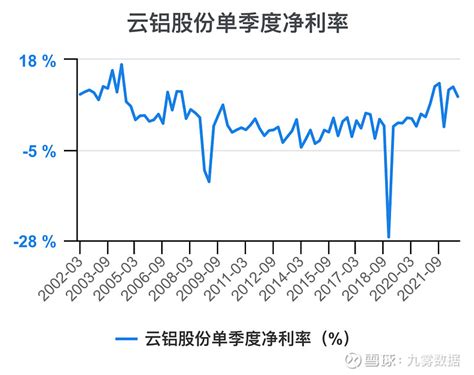 一次看完云铝股份财务分析 云铝股份sz000807 云铝股份 年度收入，2021期数据为417亿元。 云铝股份年度收入同比，2021期