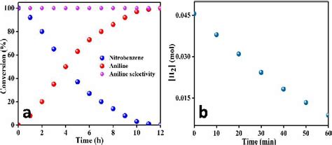 A Time Dependence Plot Of Nitrobenzene Hydrogenation B Pressure