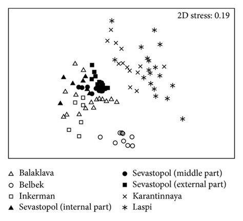 MDS Ordination Plot Of All 93 Samples Based On Double Square Root