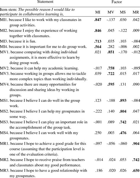 Factor Loadings For Motivation For Collaborative Learning Scale