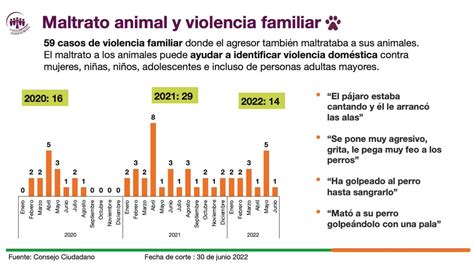 Consejo Ciudadano Mx On Twitter De Acuerdo Con Nuestros Datos En