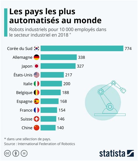 Infographie Les pays les plus robotisés de la planète Automatizacion