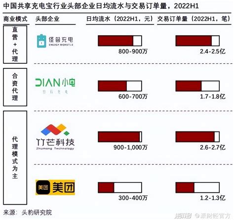 1小时10元，共享充电宝精准“刺伤”年轻人澎湃号·湃客澎湃新闻 The Paper