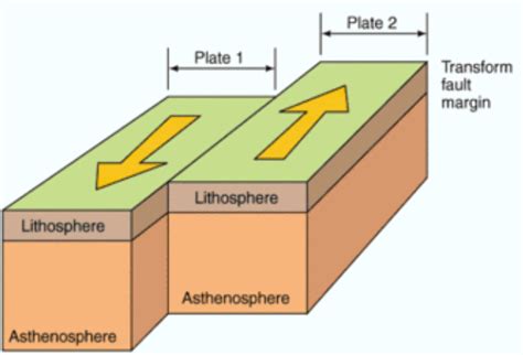 Transform Plate Boundary Diagram