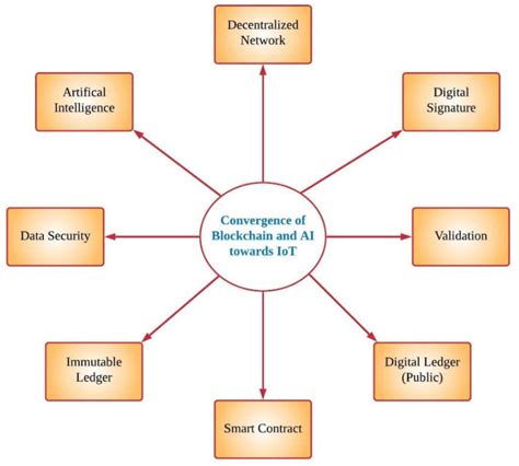 The Fundamental Integration Of Blockchain And Artificial Intelligence