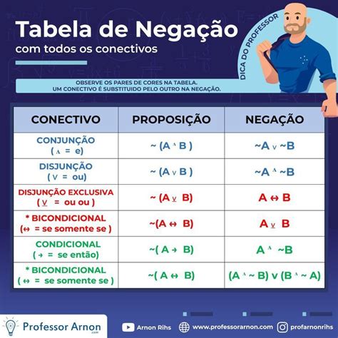 Tabela de Negação Raciocinio logico concurso Raciocínio Raciocinio