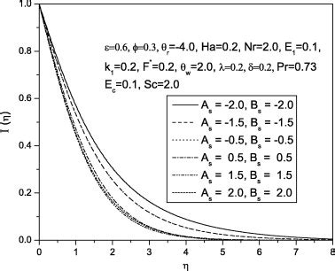 Effect On Non Uniform Heat Source Sink Parameter As Bs On