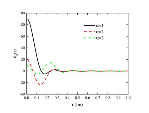 Eigenfunctions R Of The Yukawa Potential Energy Operator In The