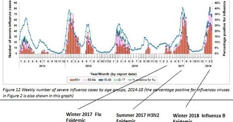 Avian Flu Diary: Hong Kong Flu Levels (Week 9) Remain High, But Are ...