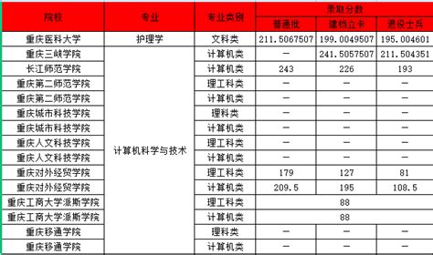 2020 2021年重庆专升本可以报考哪些大学专业分数线多少 易学仕专升本网