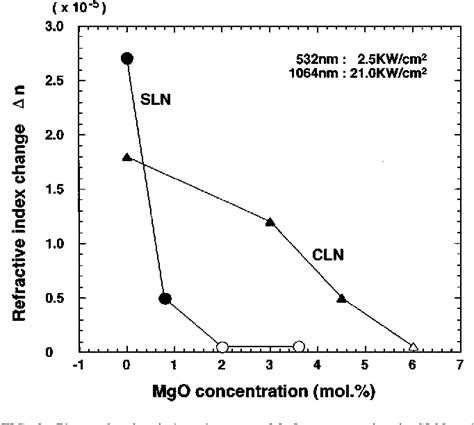 Pdf Green Induced Infrared Absorption In Mgo Doped Linbo3 Semantic