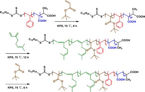 Precision Synthesis Of A Biobased Myrcene Thermoplastic Elastomer By