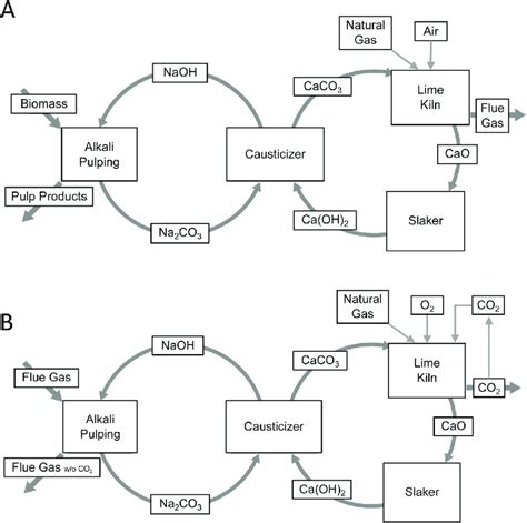 A Generalized Process Flow Diagram Of The Kraft Pulping Process