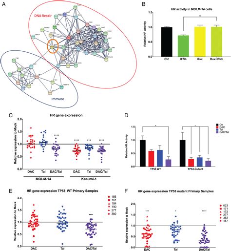 Activating Sting Dependent Immune Signaling In Tp Mutant And Wild