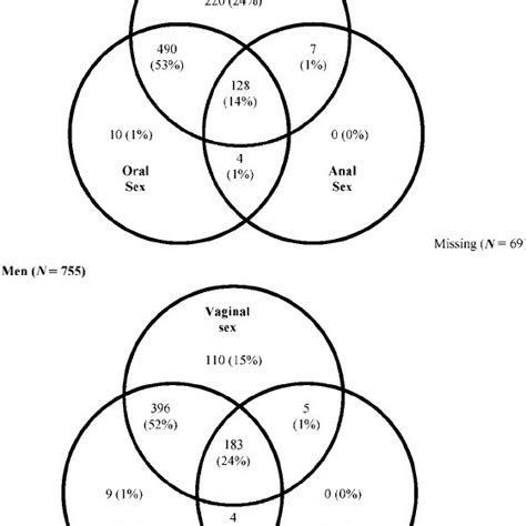 Venn Diagrams Illustrating The Overlap Among Lifetime Vaginal Oral