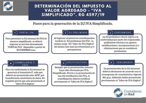 Libro IVA Digital Y Portal IVA Cronograma Implementación RG 4597