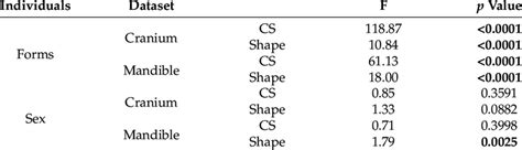 Procrustes Anova Results F Goodal S F Cs Centroid Size Pill Download Scientific Diagram