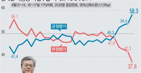 文대통령 지지율 총선 후 더 올라 583부정평가 대폭 하락