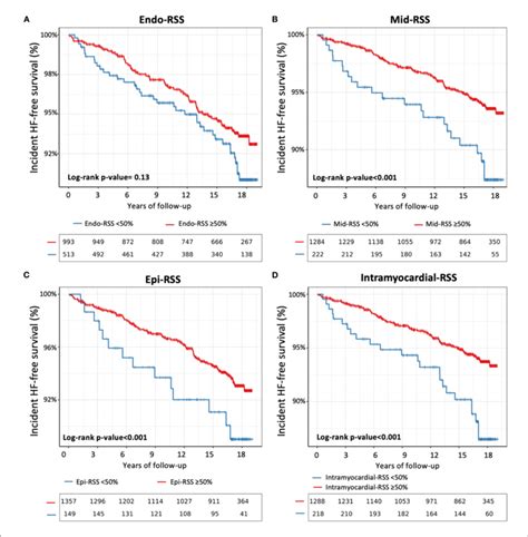 Kaplan Meier Survival Curves For Incident Hf Stratified By Endo Rss