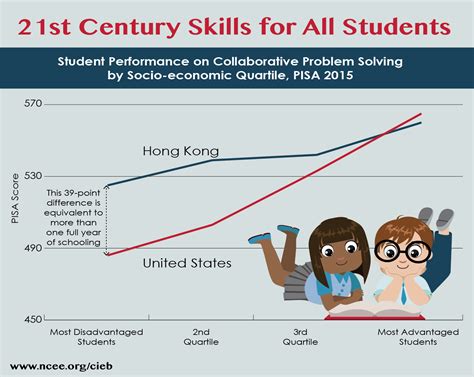 21st Century Skills – Education, economics and public policy