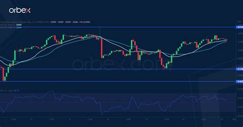 Intraday Analysis Usd Consolidates Gains Orbex Forex Trading Blog