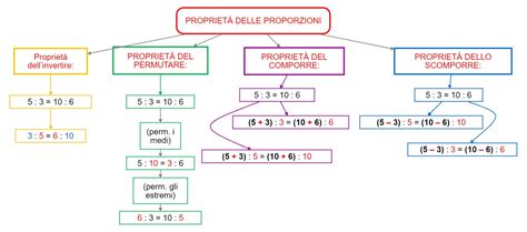 Propriet Delle Proporzioni Mappa Concettuale