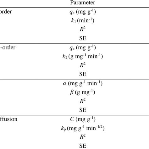 Non Linear And Linearized Equations For Langmuir Freundlich And Temkin