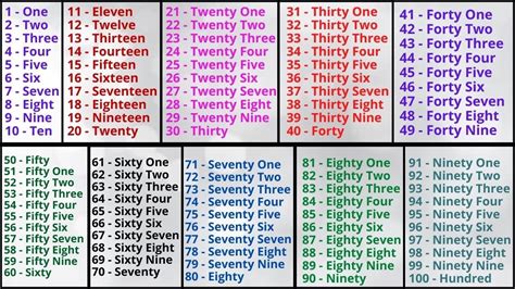 Numbers In English 1 To 100 Spelling Infoupdate Org