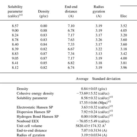 Calculated Hansen Solubility Parameters For Some Common Solvents And