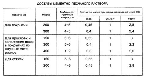 Цементно-песчаные смеси М100, М150, М200, М300: технические ...