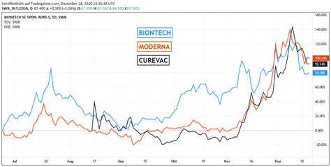 Moderna Curevac Biontech Dieser Tweet Könnte Aktien Turbulenzen