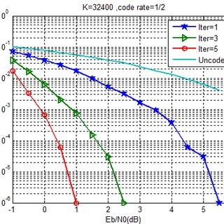 IEEE 802 11n LDPC Code Simulation One Of Matrices Used For This Type