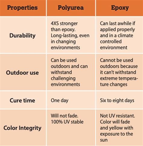 Polyaspartic Flooring Vs Epoxy Flooring Guide By Cinvex