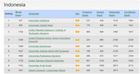 Universitas Terbaik Di Indonesia Versi Webometrics Juli 2018 UNY