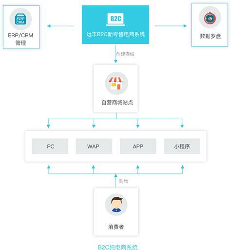 企业级b2c商城系统b2c商城开发远丰电商集团官网