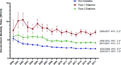 Standardized Mortality Ratios Comparing Year And Age Matched Mortality