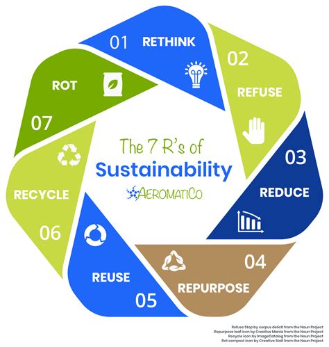 Recycling Programs Recycling Bins War On Drugs One Small Step Food