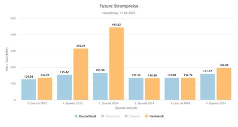 Bruno Burger On Twitter Am Future Strommarkt Geht Man Davon Aus Dass